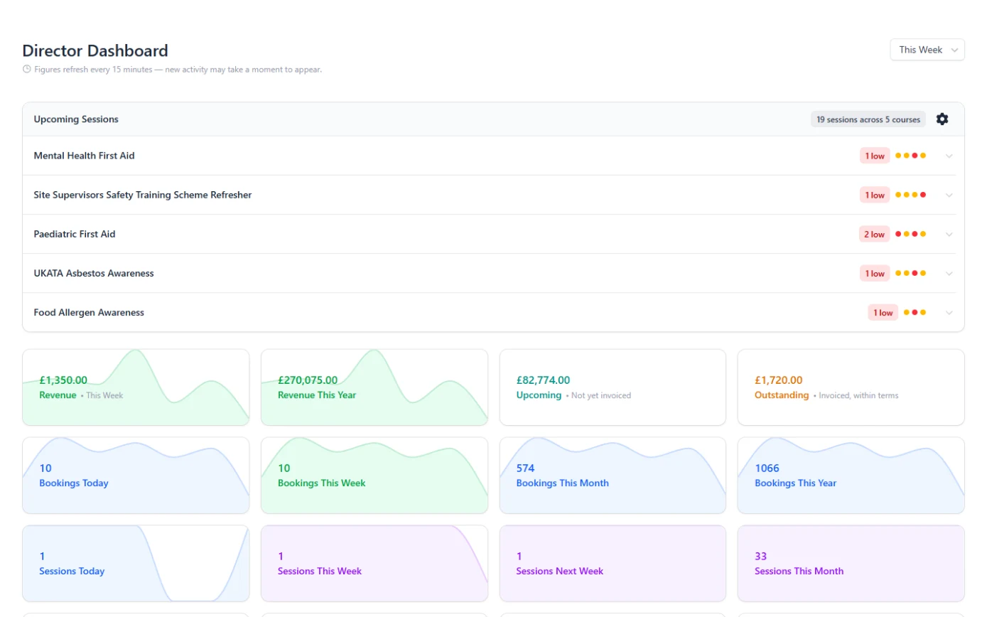 MMC director dashboard with upcoming sessions, revenue, outstanding invoices and bookings